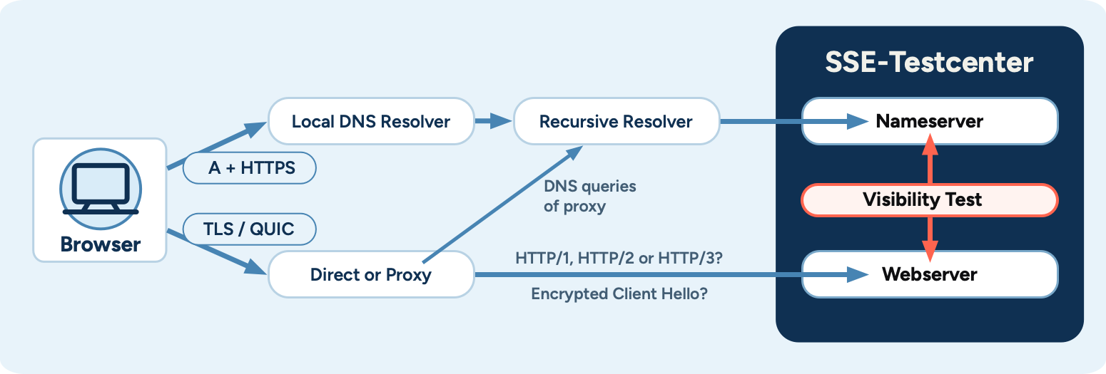 Conceptual paths from a browser or proxy through DNS resolvers to the TestCenter nameserver, and directly or through a proxy to the TestCenter webserver