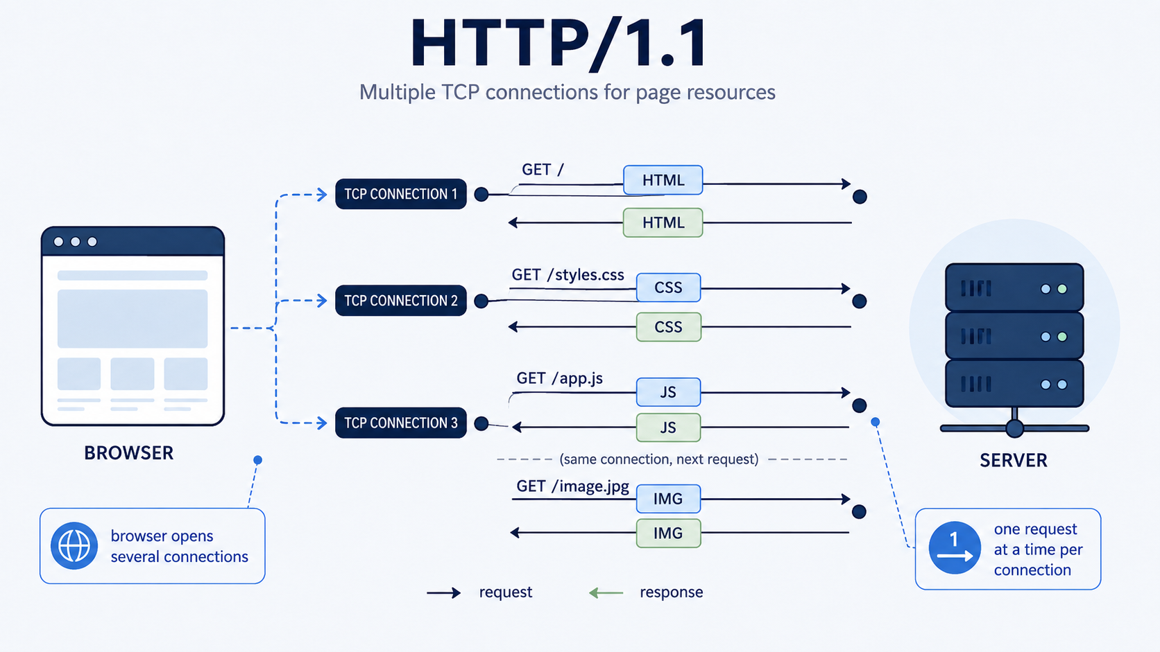 HTTP/1.1 diagram: browser opens multiple TCP connections, each carrying one sequential request/response exchange