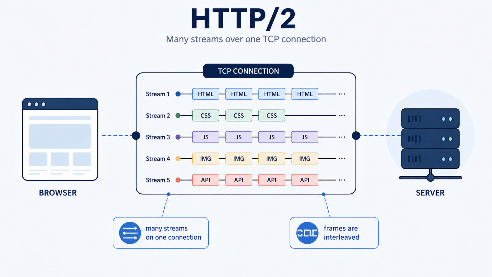 HTTP/2 diagram: many streams multiplexed over one TCP connection, frames interleaved