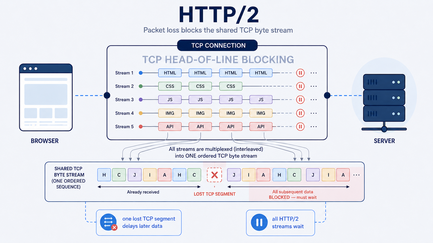 HTTP/2 head-of-line blocking diagram: a lost TCP segment halts all streams until retransmission completes
