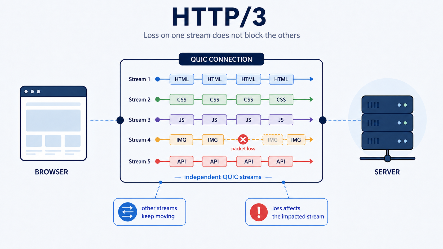 HTTP/3 diagram: packet loss on one QUIC stream does not block the other independent streams